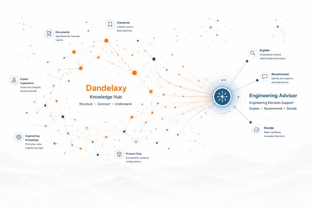 Diagram showing how Dandelaxy connects documents, standards, product data and expert knowledge to power an Engineering Advisor with explainable recommendations.