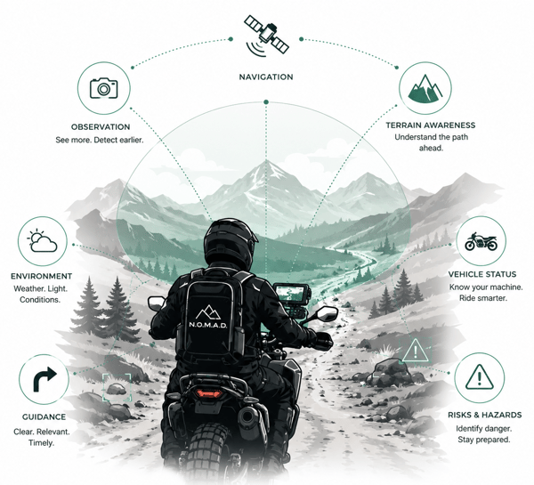 Illustration of NOMAD, an AI-powered motorcycle co-rider that combines navigation, observation, terrain awareness, environmental conditions, vehicle status and risk detection to support safer, smarter and more informed adventure riding decisions. Illustration of NOMAD, an AI-powered motorcycle co-rider that combines navigation, observation, terrain awareness, environmental conditions, vehicle status and risk detection to support safer, smarter and more informed adventure riding decisions.