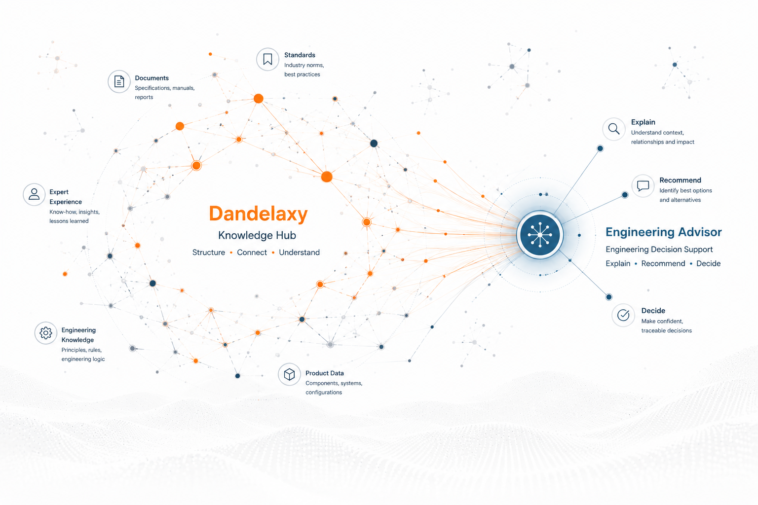 Diagram showing how Dandelaxy connects documents, standards, product data and expert knowledge to power an Engineering Advisor with explainable recommendations.